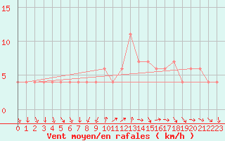 Courbe de la force du vent pour Valladolid