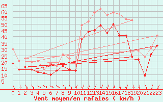 Courbe de la force du vent pour Porto-Vecchio (2A)