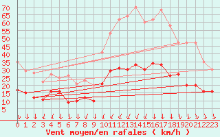 Courbe de la force du vent pour Deaux (30)