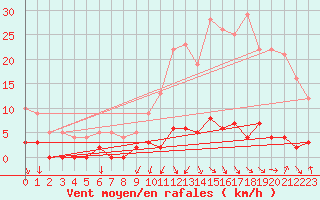 Courbe de la force du vent pour Sainte-Marie-de-Cuines (73)