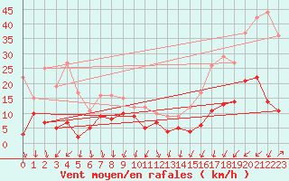 Courbe de la force du vent pour Millefonts - Nivose (06)