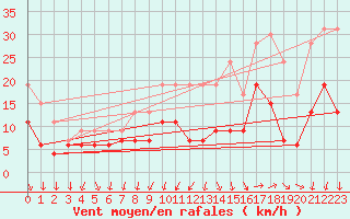 Courbe de la force du vent pour Lorient (56)