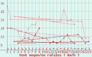 Courbe de la force du vent pour Dijon / Longvic (21)