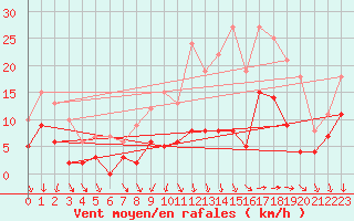 Courbe de la force du vent pour Angers-Marc (49)