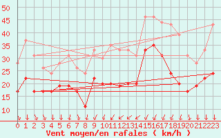 Courbe de la force du vent pour Alistro (2B)