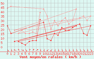 Courbe de la force du vent pour Mont-Aigoual (30)