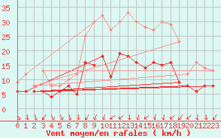 Courbe de la force du vent pour Bad Kissingen