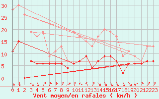 Courbe de la force du vent pour Calvi (2B)