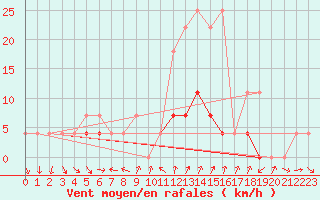 Courbe de la force du vent pour Cimpulung