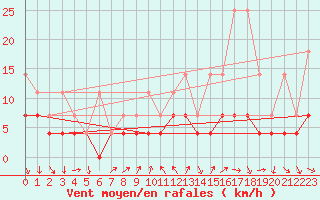 Courbe de la force du vent pour Geisenheim