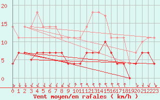 Courbe de la force du vent pour Vinars