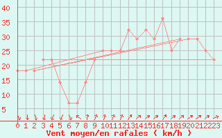 Courbe de la force du vent pour Kirkkonummi Makiluoto