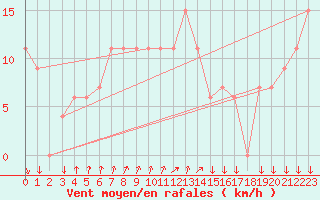 Courbe de la force du vent pour Paganella