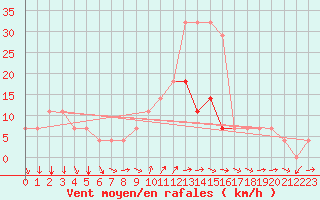 Courbe de la force du vent pour Parnu