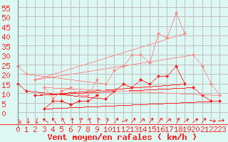 Courbe de la force du vent pour Villacoublay (78)