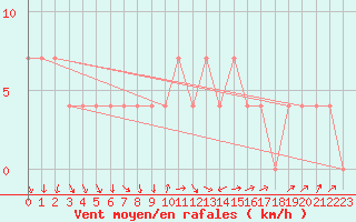 Courbe de la force du vent pour Zahony