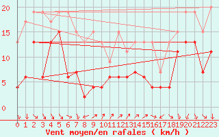 Courbe de la force du vent pour Cimetta