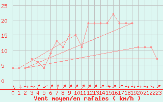 Courbe de la force du vent pour Chlef