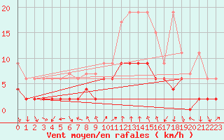 Courbe de la force du vent pour Chateau-d-Oex