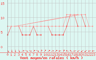 Courbe de la force du vent pour Kalisz