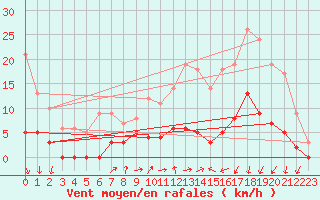 Courbe de la force du vent pour Quintenic (22)