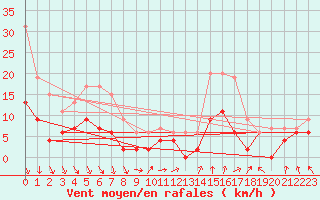 Courbe de la force du vent pour Saint-Etienne (42)