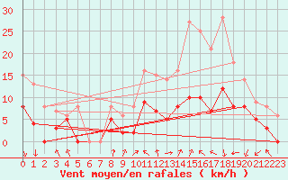 Courbe de la force du vent pour Lyon - Bron (69)