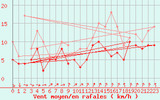 Courbe de la force du vent pour Rouen (76)