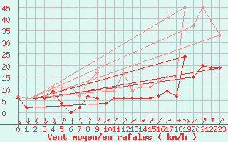 Courbe de la force du vent pour Nyon-Changins (Sw)