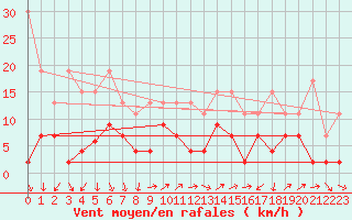 Courbe de la force du vent pour Naluns / Schlivera