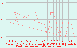 Courbe de la force du vent pour Poertschach