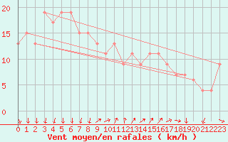 Courbe de la force du vent pour S. Maria Di Leuca