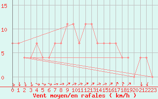 Courbe de la force du vent pour Palic