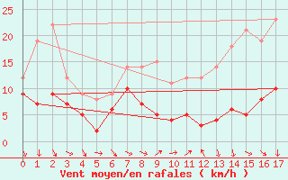 Courbe de la force du vent pour Muids (27)