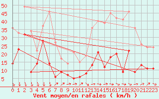 Courbe de la force du vent pour Millau - Soulobres (12)