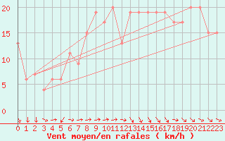 Courbe de la force du vent pour Navacerrada