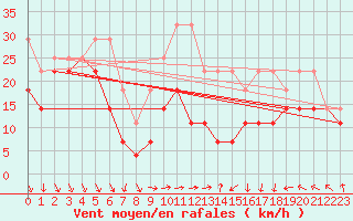 Courbe de la force du vent pour Kahler Asten