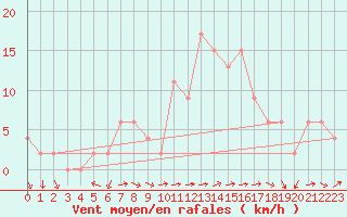 Courbe de la force du vent pour Soria (Esp)