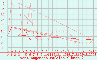 Courbe de la force du vent pour Usti Nad Labem