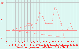 Courbe de la force du vent pour Soria (Esp)