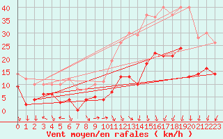 Courbe de la force du vent pour Lons-le-Saunier (39)