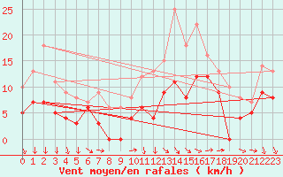 Courbe de la force du vent pour Mont-de-Marsan (40)