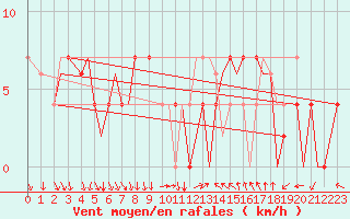 Courbe de la force du vent pour Madrid / Barajas (Esp)