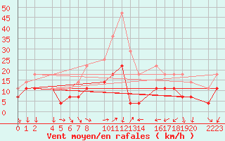 Courbe de la force du vent pour Porto Colom