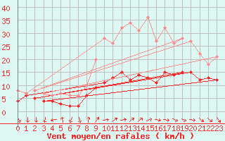 Courbe de la force du vent pour Roissy (95)