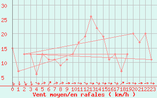 Courbe de la force du vent pour Soria (Esp)