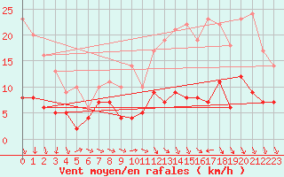 Courbe de la force du vent pour Montauban (82)