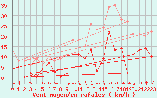 Courbe de la force du vent pour Restefond - Nivose (04)