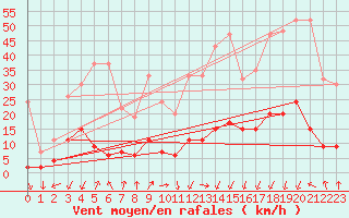 Courbe de la force du vent pour La Fretaz (Sw)