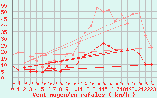 Courbe de la force du vent pour Nmes - Garons (30)